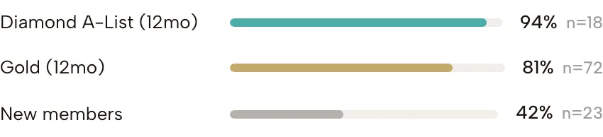 Bar rows: retention per tier, coloured by tier