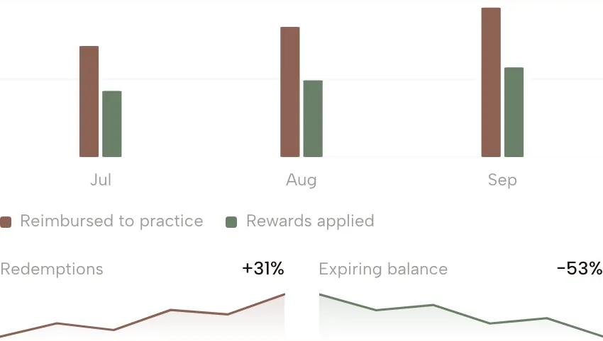 Grouped bar chart with legend and two sparklines
