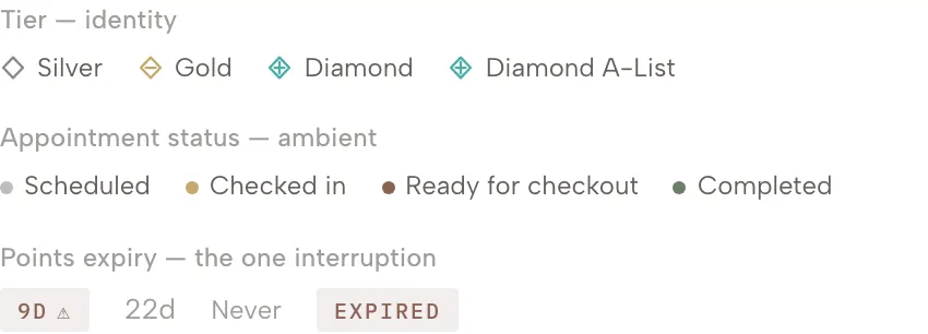 Tier as a glyph and a word, appointment status as a dot and a word, and the expiry countdown as the only filled chip
