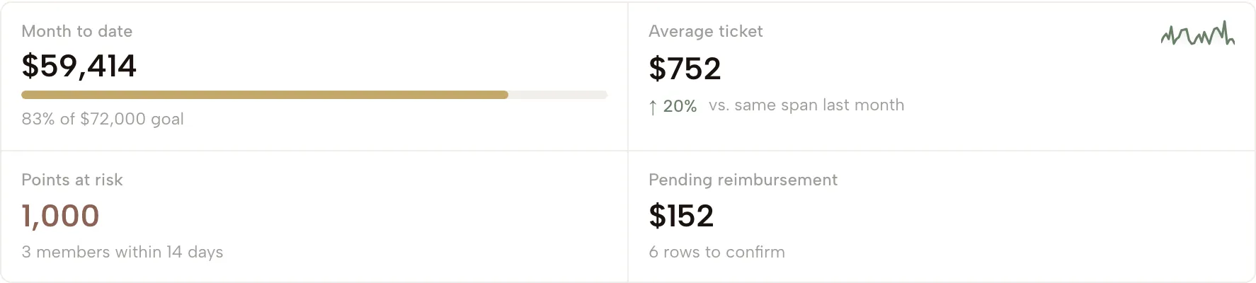The pulse row: month to date against goal, average ticket with its trend, points at risk, pending reimbursement