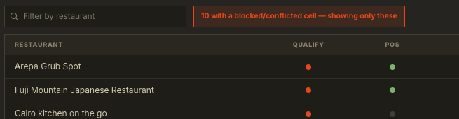 Restaurant matrix filtered to blocked cells, showing individual rows