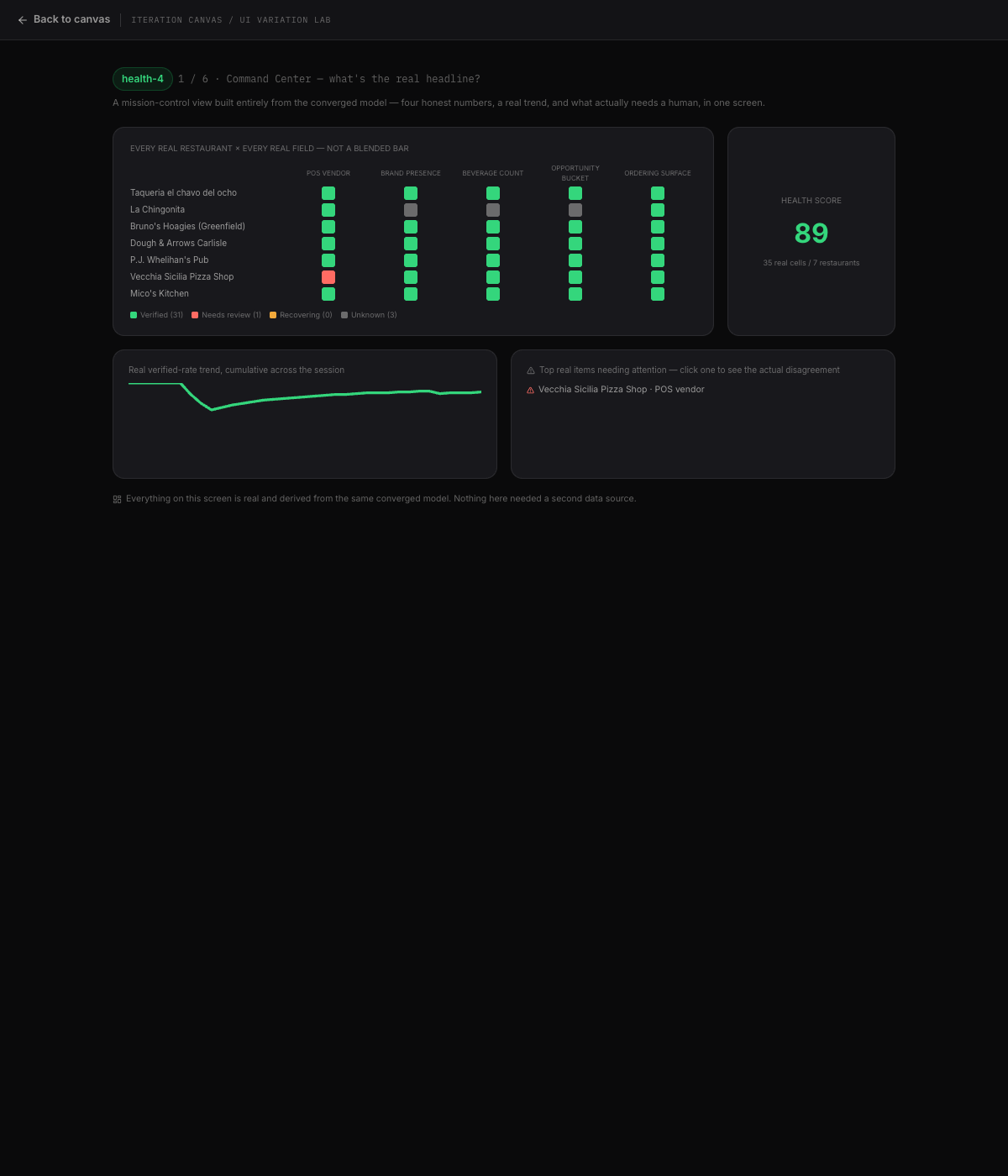 Converged: real restaurant x field matrix, 7 restaurants x 5 fields