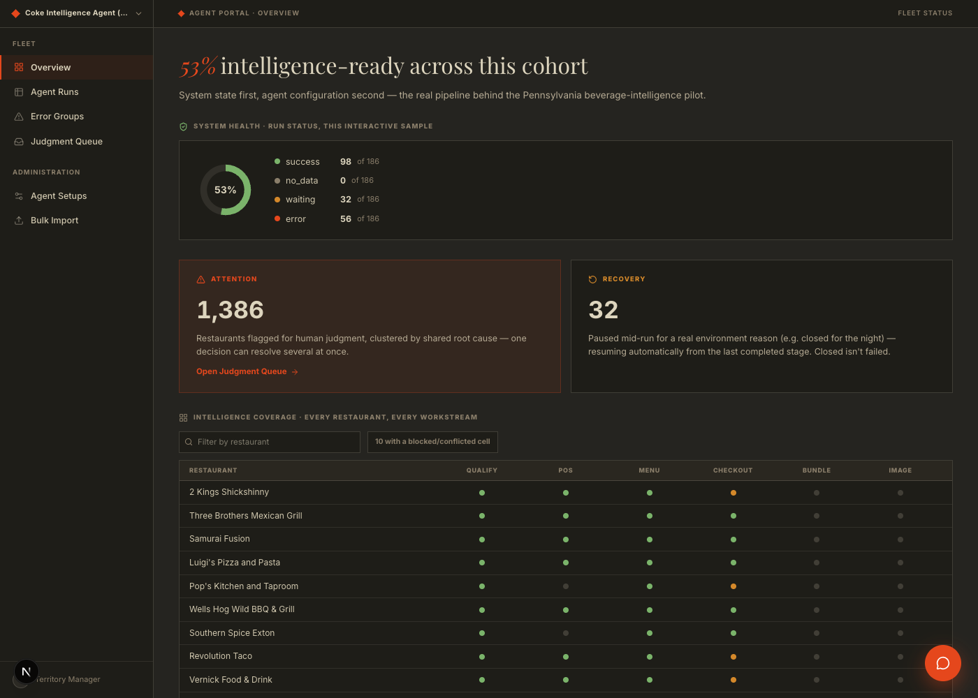 Restaurant x workstream matrix — 186 restaurants, 6 workstreams, blocked cells highlighted