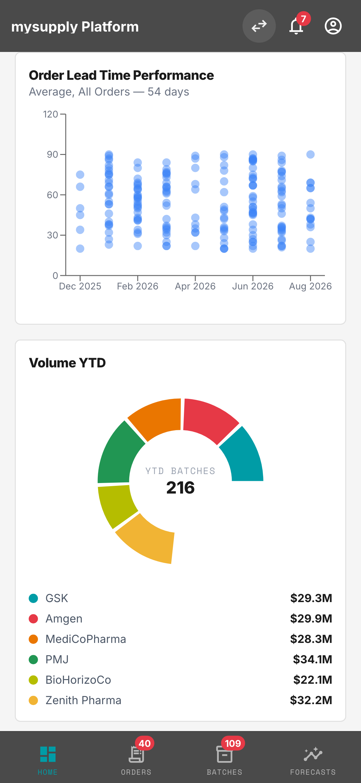 mySupply mobile Dashboard screen with full-width KPI cards and the Volume YTD donut chart